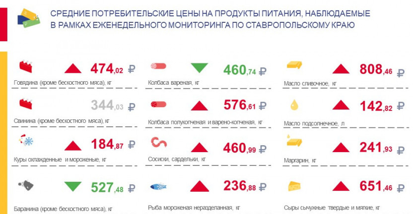 Средние потребительские цены на продукты питания, наблюдаемые в рамках еженедельного мониторинга по Ставропольскому краю с 25 по 31 октября 2022 года